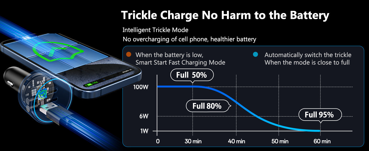 Roadress 200W car charger with intelligent trickle charge mode, preventing overcharging and protecting smartphone battery for healthier long-term use